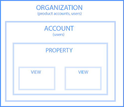Organização de contas no Google Analytics