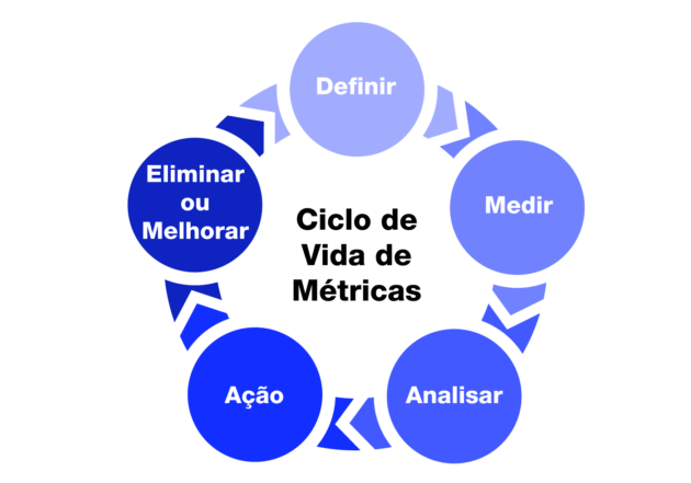 Processo do ciclo de vida de métricas