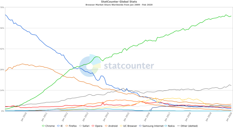 Browsers usage in the world
