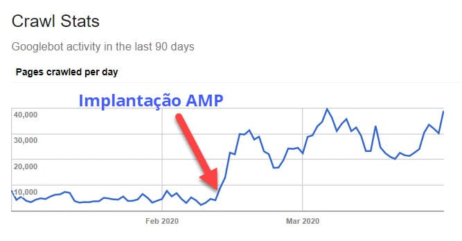 Gráfico 2 de rastreamento do Google após implantação de páginas AMP