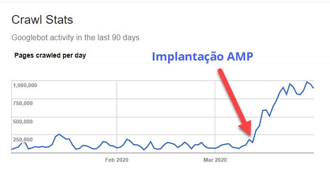 Gráfico 1 de rastreamento do Google após implantação de páginas AMP