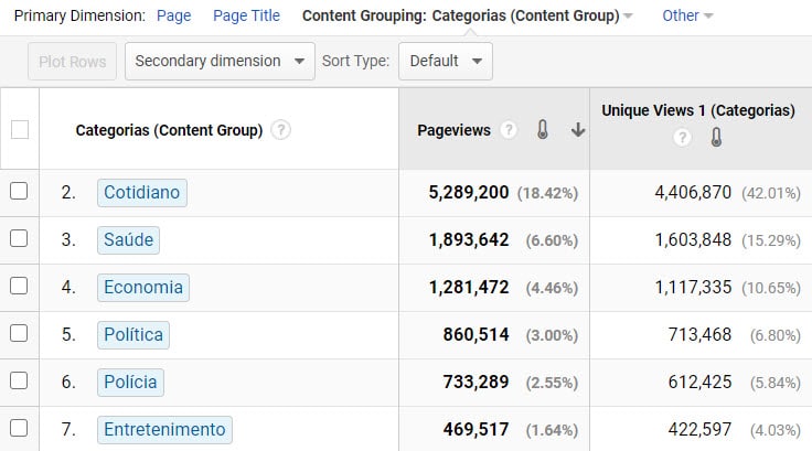 Pageviews by category