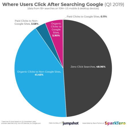 Gráfico que muestra los destinos de los clics tras realizar una búsqueda en Google